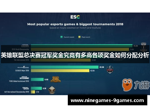 英雄联盟总决赛冠军奖金究竟有多高各项奖金如何分配分析 英雄联盟总决赛冠军奖金究竟有多高各项奖金如何分配分析